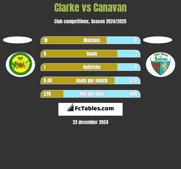 Clarke vs Canavan h2h player stats