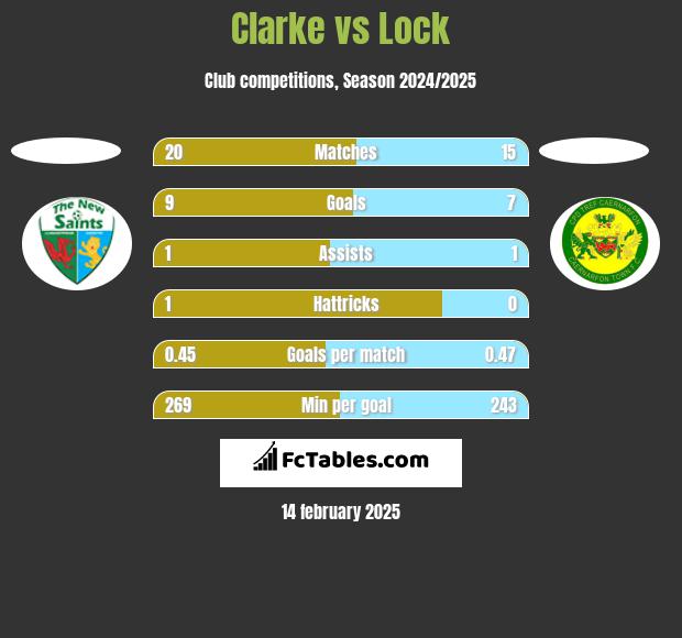 Clarke vs Lock h2h player stats