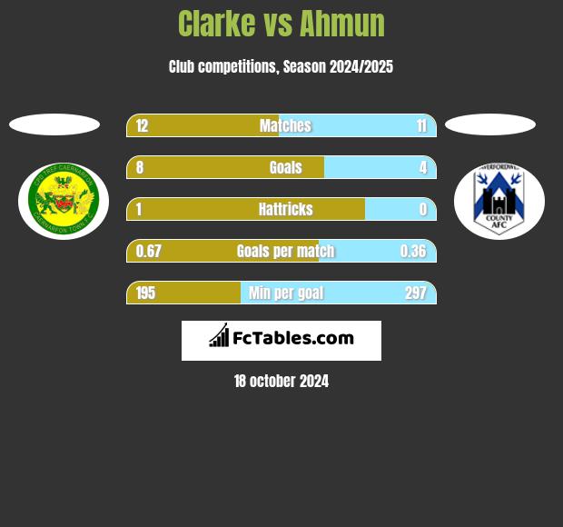 Clarke vs Ahmun h2h player stats