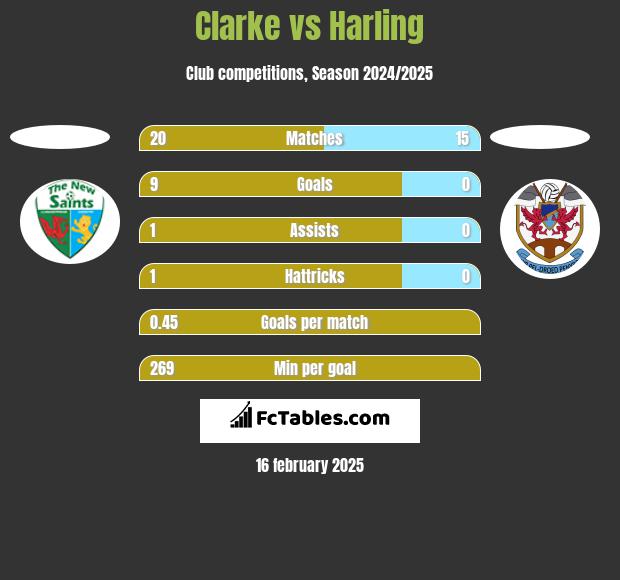 Clarke vs Harling h2h player stats