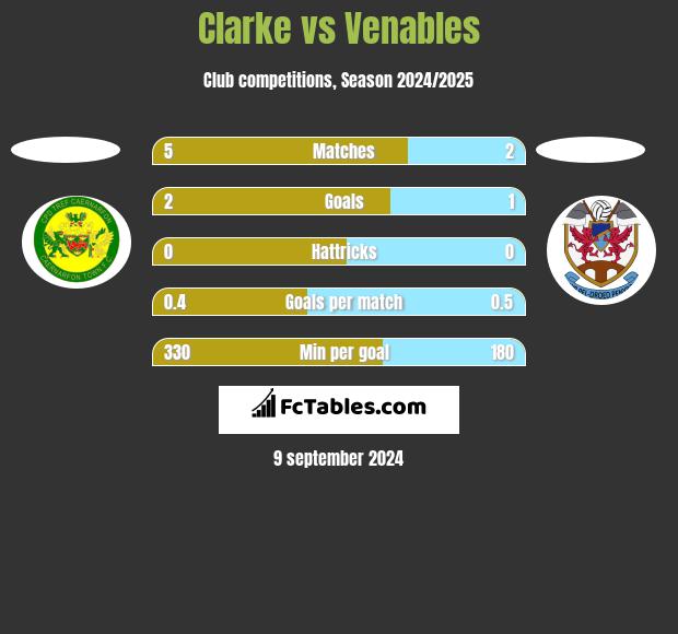 Clarke vs Venables h2h player stats