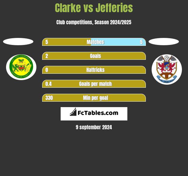 Clarke vs Jefferies h2h player stats