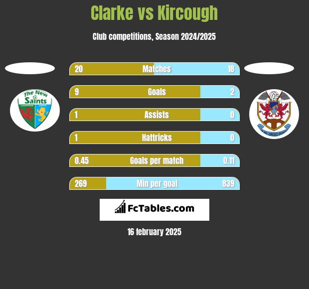 Clarke vs Kircough h2h player stats