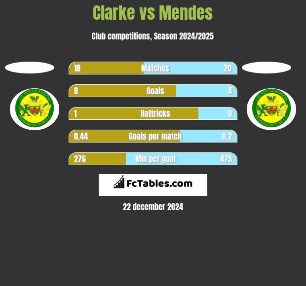 Clarke vs Mendes h2h player stats