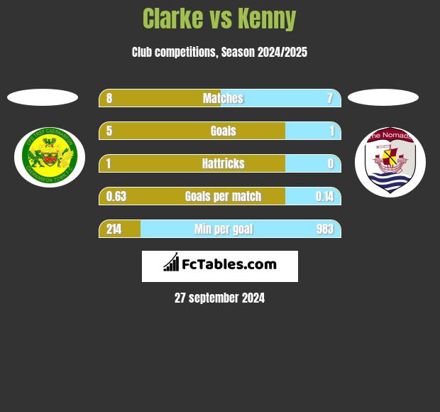 Clarke vs Kenny h2h player stats