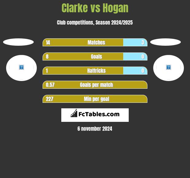 Clarke vs Hogan h2h player stats