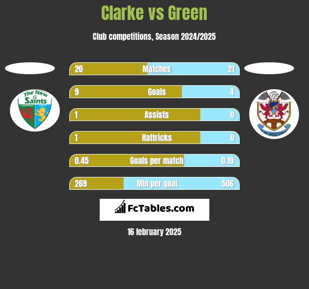 Clarke vs Green h2h player stats