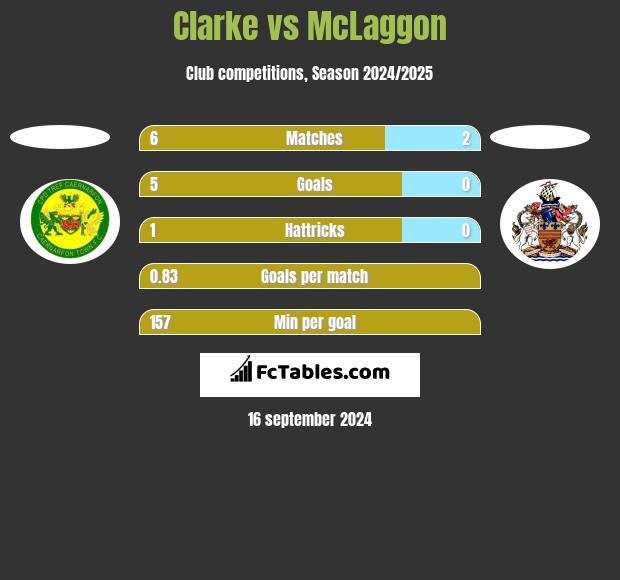 Clarke vs McLaggon h2h player stats