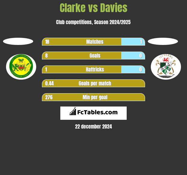 Clarke vs Davies h2h player stats