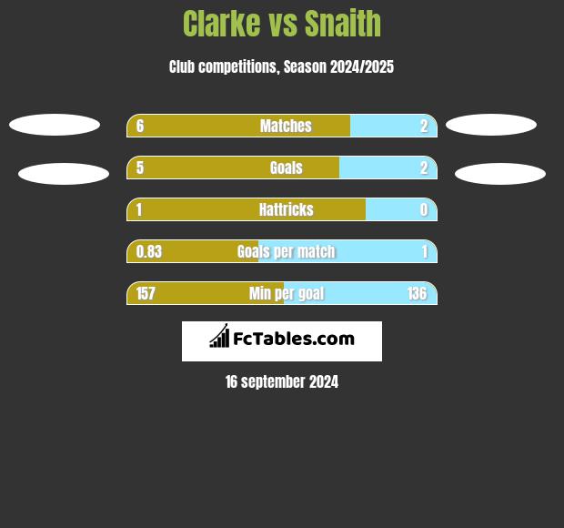 Clarke vs Snaith h2h player stats