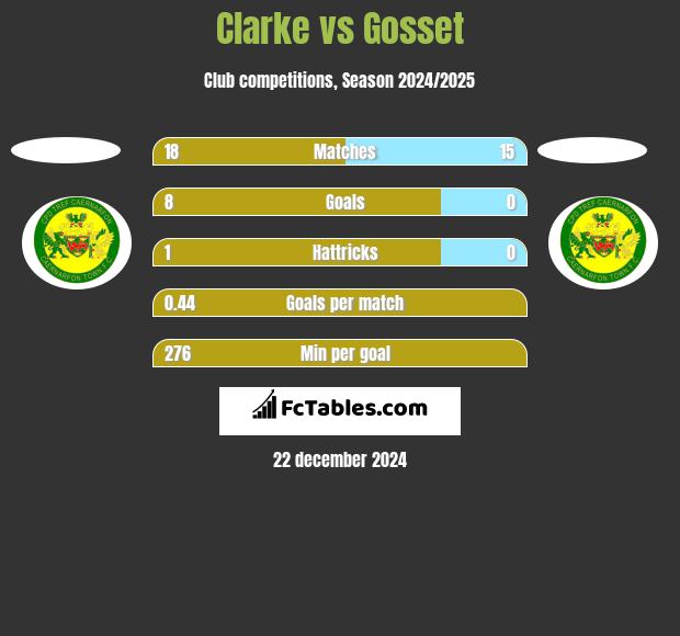 Clarke vs Gosset h2h player stats