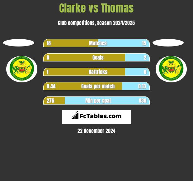 Clarke vs Thomas h2h player stats