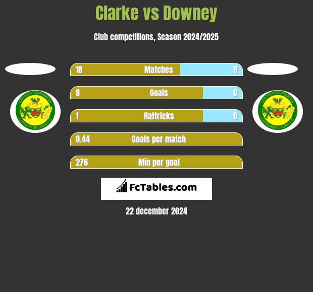 Clarke vs Downey h2h player stats