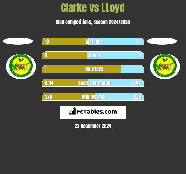 Clarke vs LLoyd h2h player stats