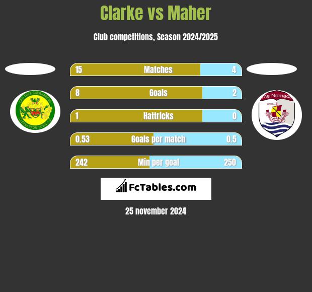 Clarke vs Maher h2h player stats