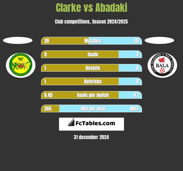 Clarke vs Abadaki h2h player stats