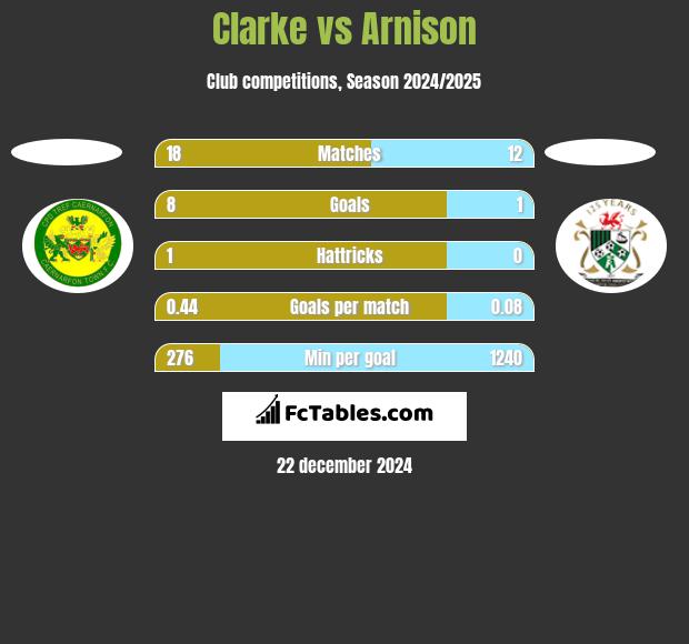 Clarke vs Arnison h2h player stats