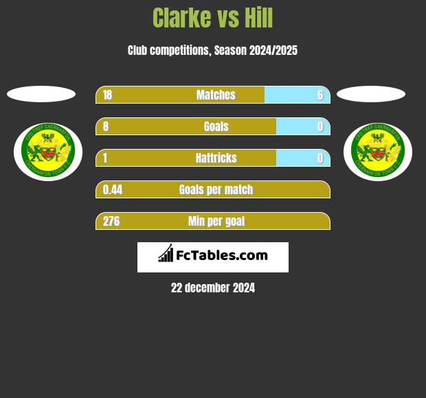 Clarke vs Hill h2h player stats