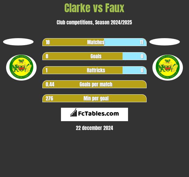 Clarke vs Faux h2h player stats