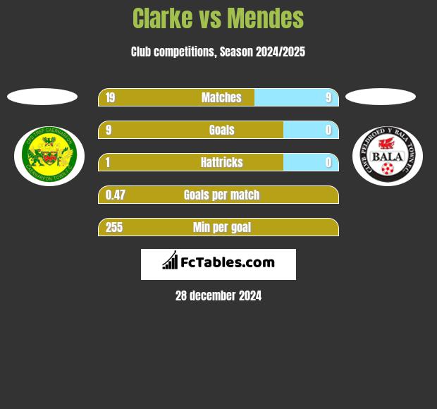 Clarke vs Mendes h2h player stats