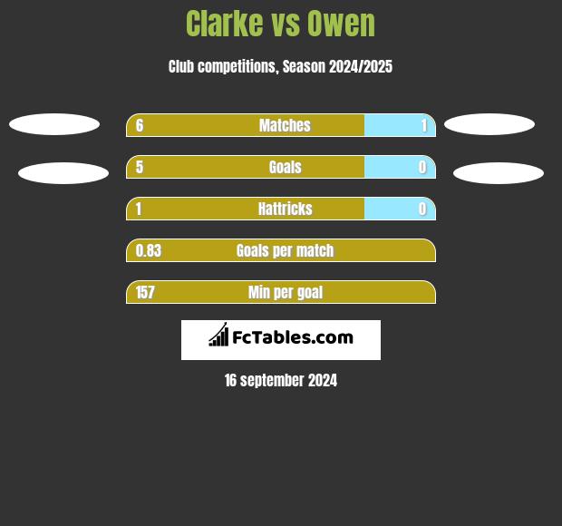 Clarke vs Owen h2h player stats