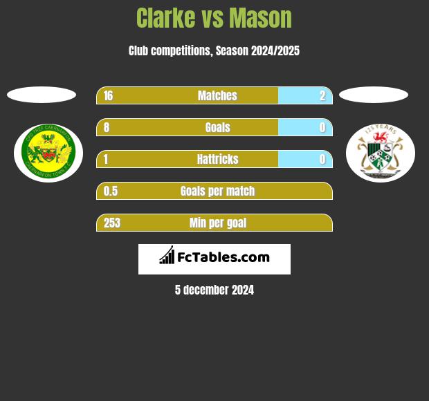 Clarke vs Mason h2h player stats