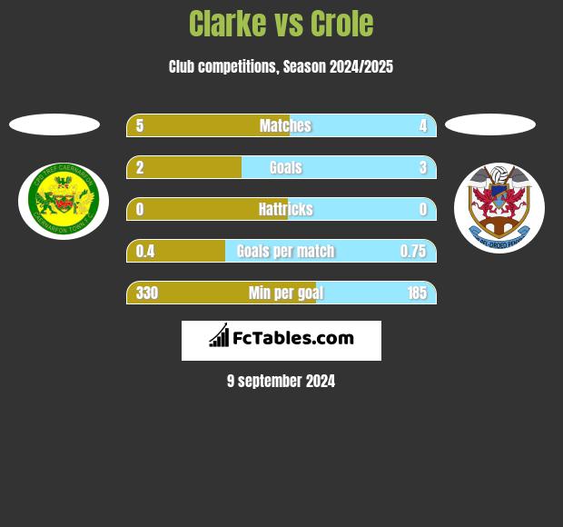 Clarke vs Crole h2h player stats