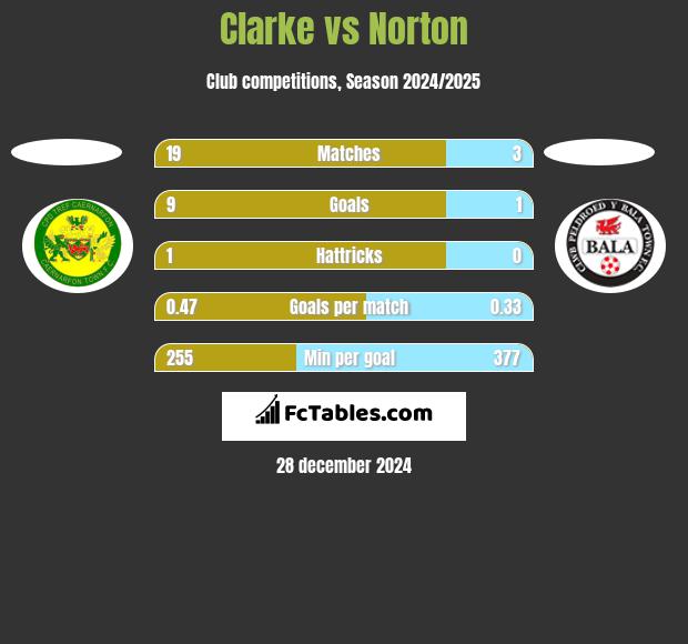 Clarke vs Norton h2h player stats