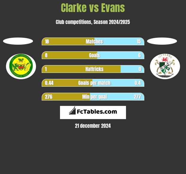 Clarke vs Evans h2h player stats