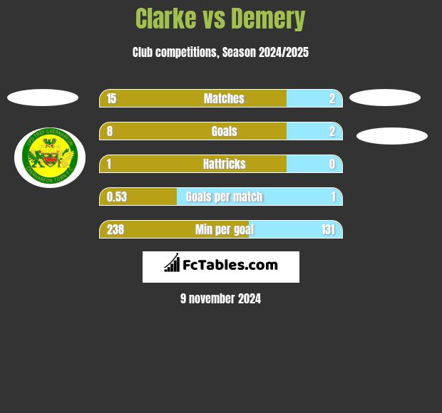 Clarke vs Demery h2h player stats