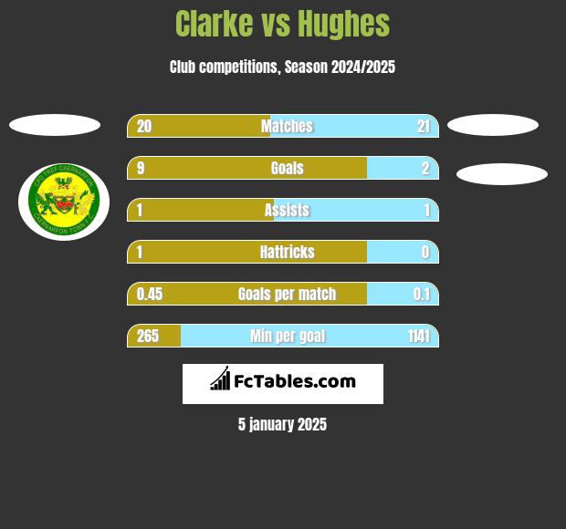 Clarke vs Hughes h2h player stats