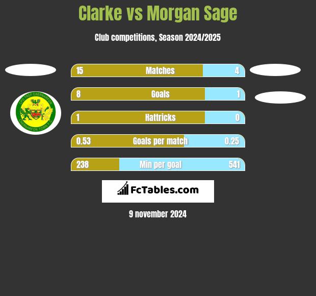 Clarke vs Morgan Sage h2h player stats