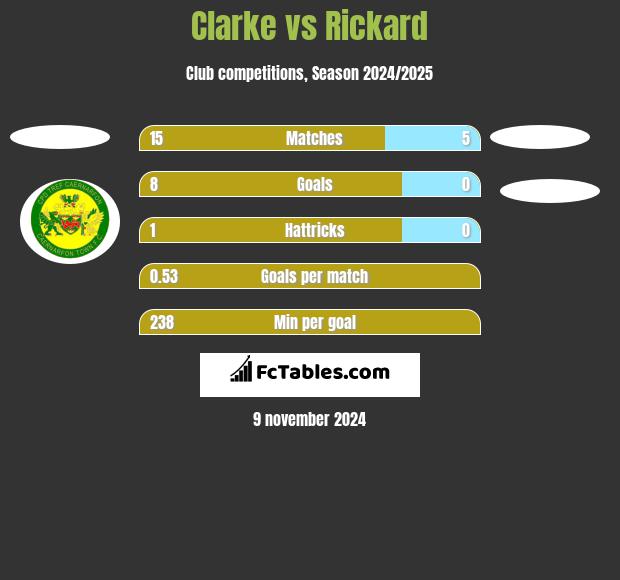 Clarke vs Rickard h2h player stats