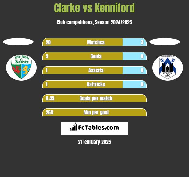 Clarke vs Kenniford h2h player stats