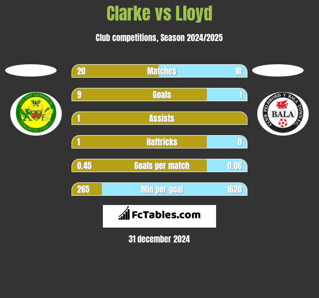 Clarke vs Lloyd h2h player stats