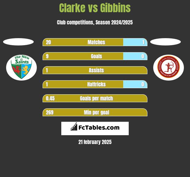 Clarke vs Gibbins h2h player stats