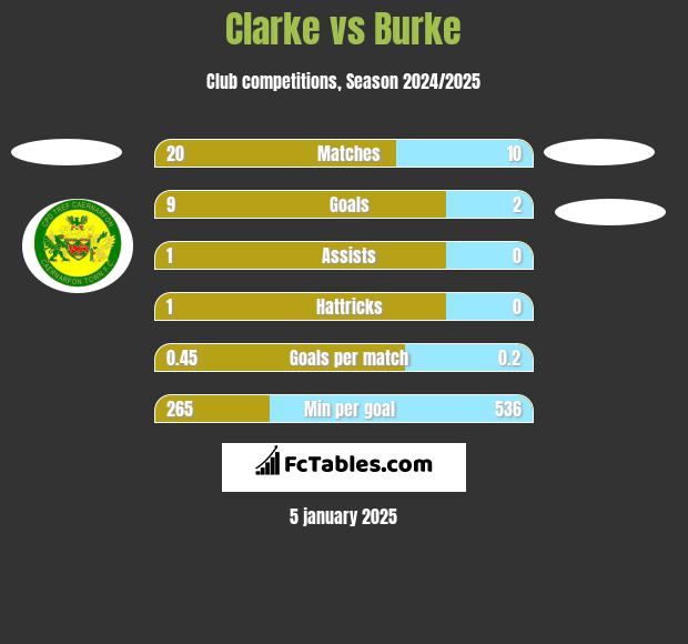 Clarke vs Burke h2h player stats