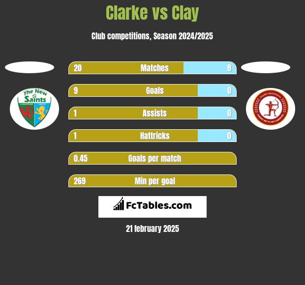 Clarke vs Clay h2h player stats