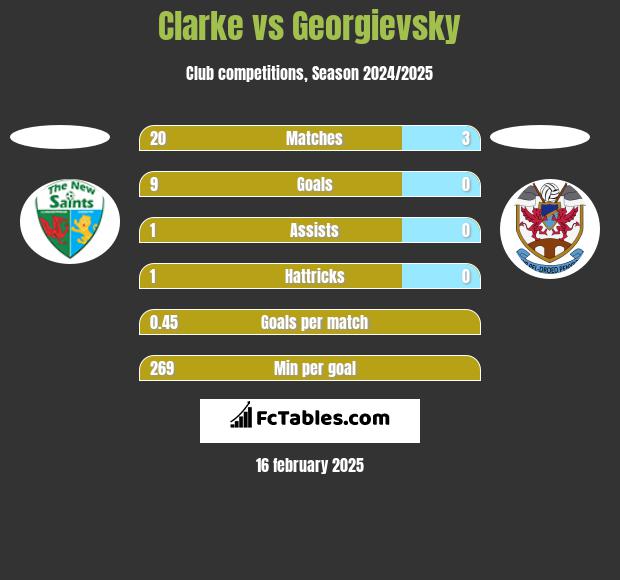 Clarke vs Georgievsky h2h player stats