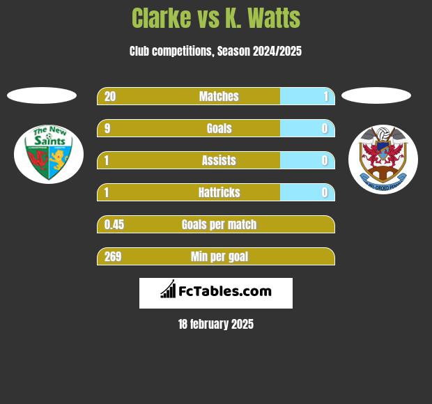 Clarke vs K. Watts h2h player stats