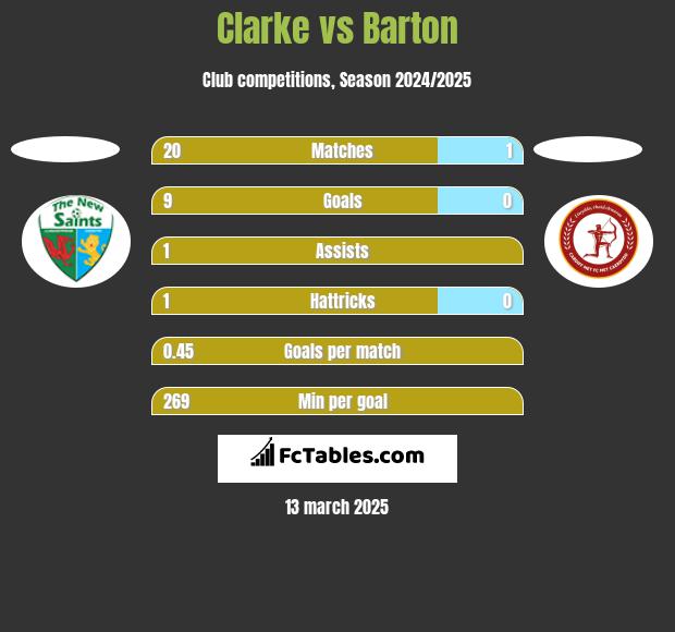 Clarke vs Barton h2h player stats