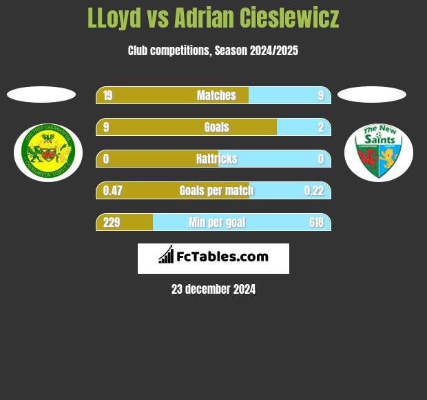 LLoyd vs Adrian Cieślewicz h2h player stats