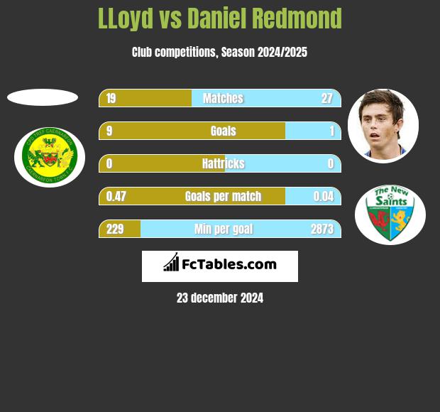 LLoyd vs Daniel Redmond h2h player stats