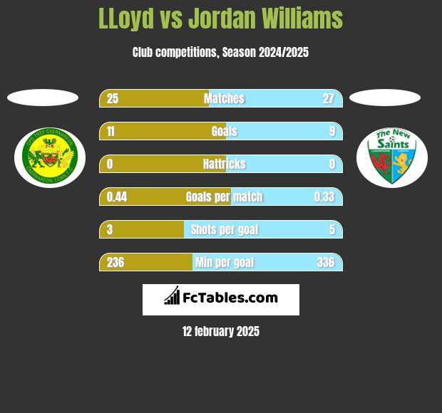 LLoyd vs Jordan Williams h2h player stats