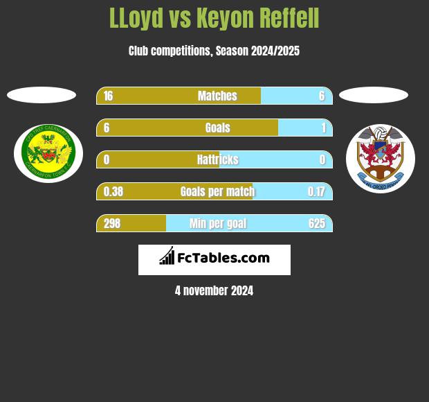 LLoyd vs Keyon Reffell h2h player stats