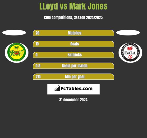 LLoyd vs Mark Jones h2h player stats