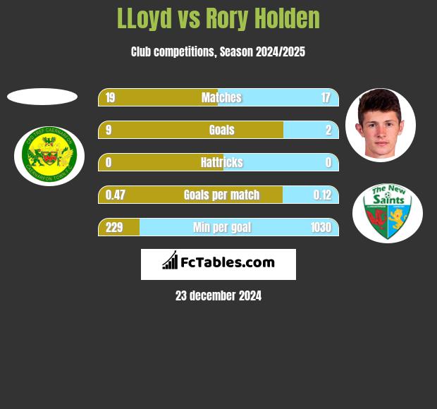 LLoyd vs Rory Holden h2h player stats