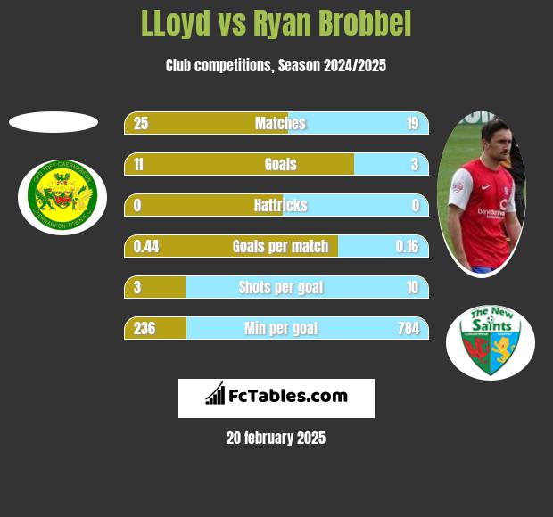 LLoyd vs Ryan Brobbel h2h player stats