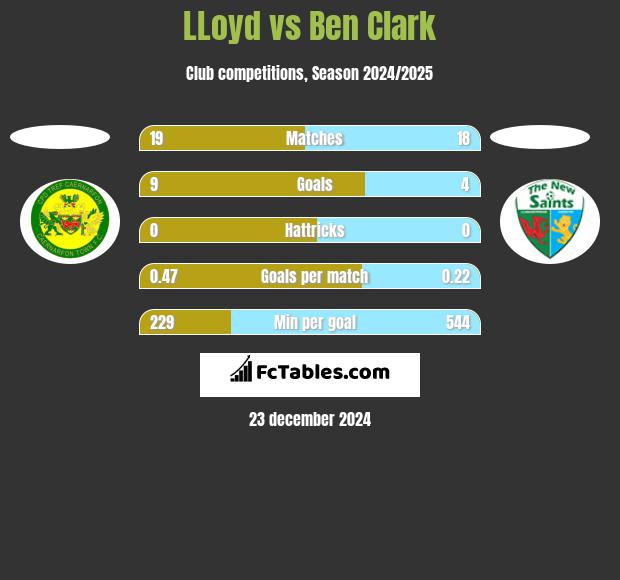 LLoyd vs Ben Clark h2h player stats