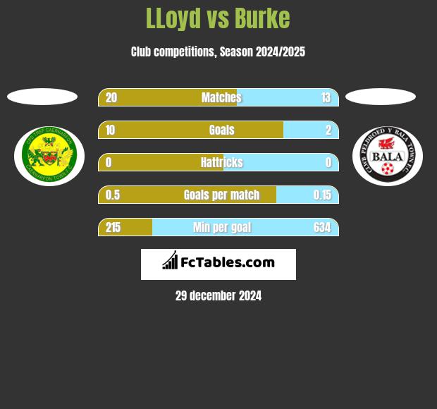 LLoyd vs Burke h2h player stats